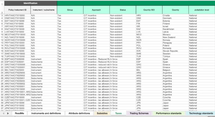 Climate Policy Database Taxes tab showing CIT incentive instruments by country, ISO code, and status